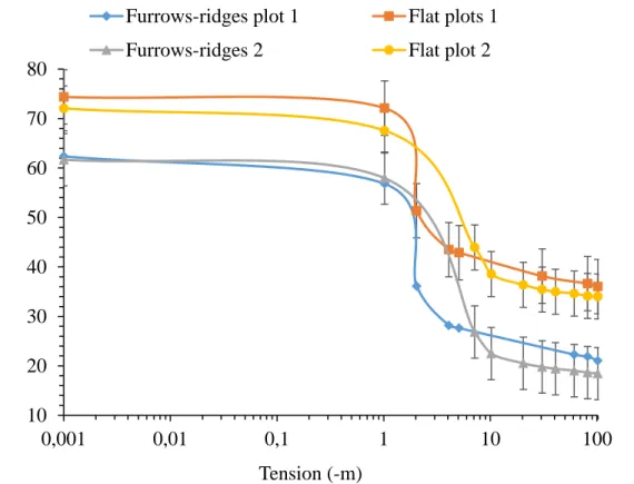Figure  5.  Soil  water  retention  curve  as  a  function  of  treatment  during  the  first  and  second production period (values ± standard error) 