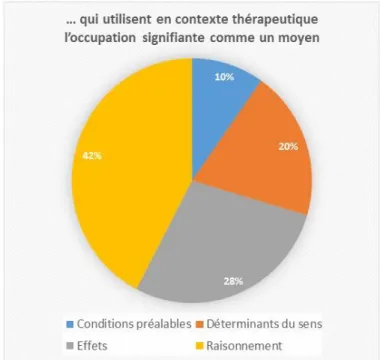 Figure  4. Proportion  du  récit consacré à décrire  l’occupation  signifiante  et le  raisonnement  clinique  dans un contexte de thérapie  lorsque  les ergothérapeutes  considèrent  l’occupation  signifiante  comme  une finalité  ou comme un  moyen  pour