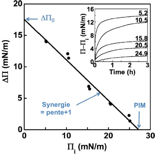 Figure  14 :  Mesure  de  pression  de  surface :  paramètres  de  liaison  membranaire