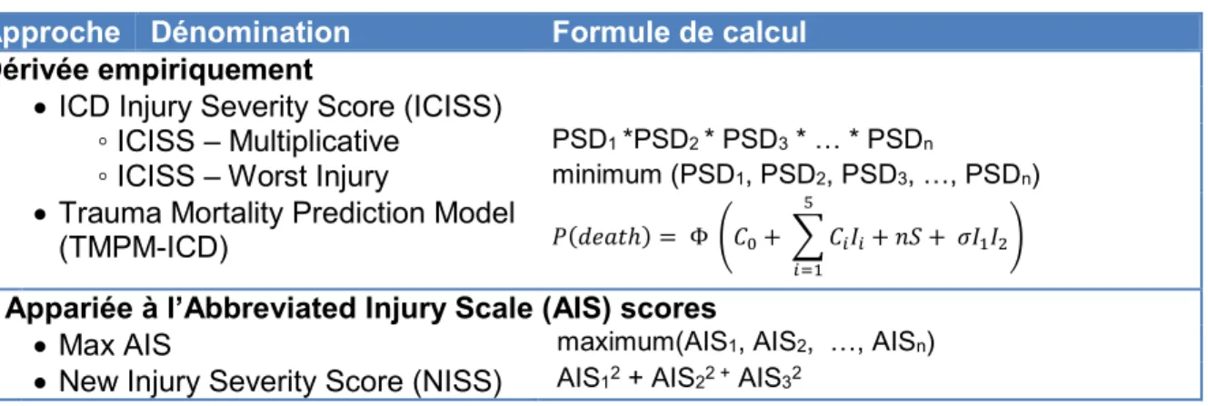Tableau 3  Principales mesures anatomiques de gravité des blessures  basées sur la Classification internationale des maladies   Approche  Dénomination  Formule de calcul 
