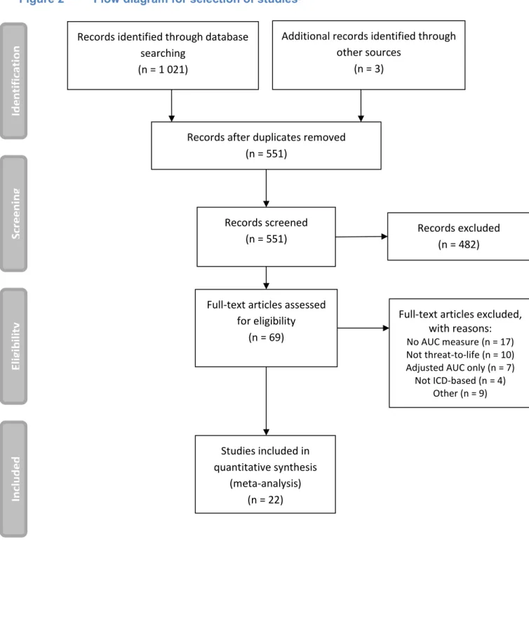 Figure 2  Flow diagram for selection of studies 2