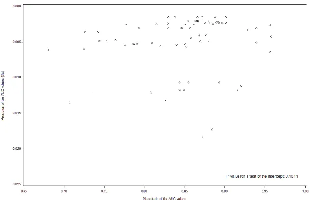 Figure 3  Funnel plot †  of reported AUC for ICD-based injury severity measures ‡ 
