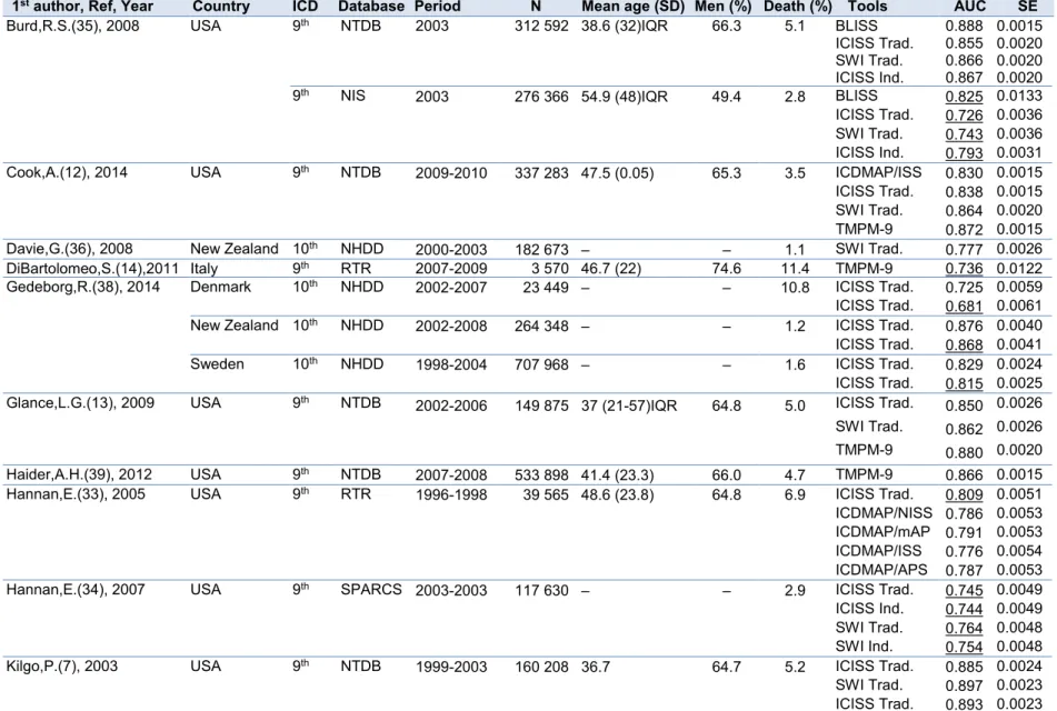 Tableau 5  Characteristics of included studies 