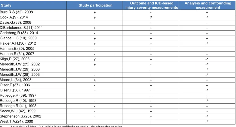 Tableau 6  Risk of bias of the 22 included studies 