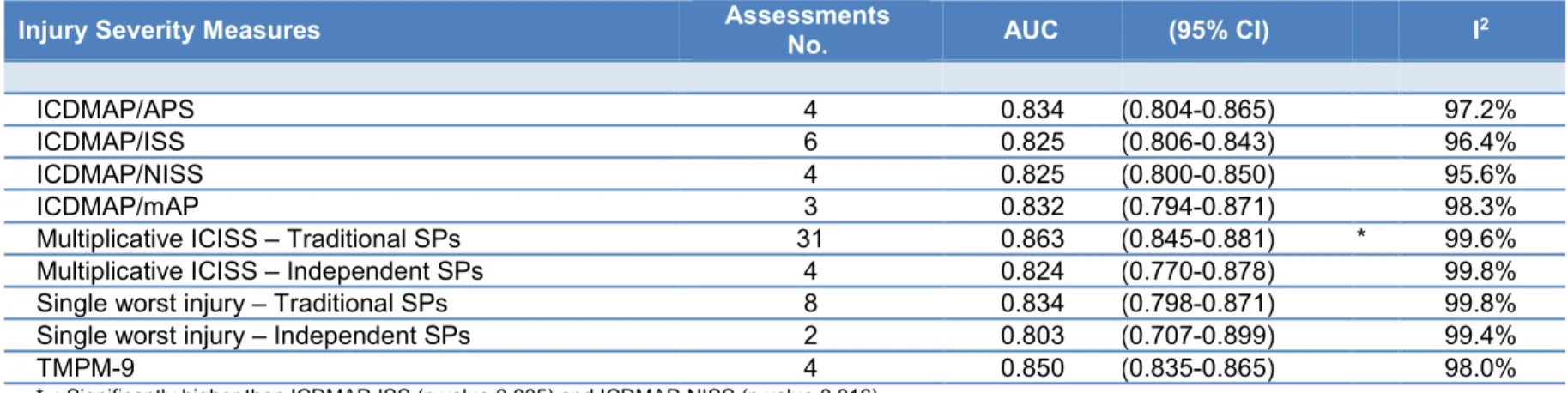 Tableau 7  Pooled AUC values for Injury Severity Instruments examined 
