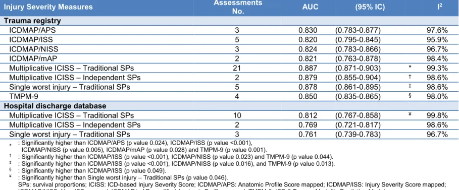 Tableau 8  Pooled AUC values for Injury Severity Instruments examined according to the type of database  used for validation 