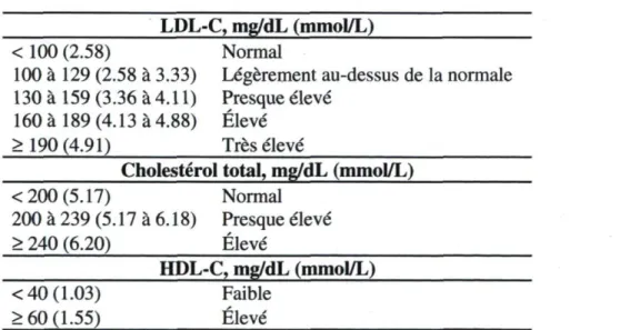 Table 3 : Classification d'ATP III pour LDL-C, cholestérol total et HDL-C  LDL-C, mg/dL (mmol/L) 