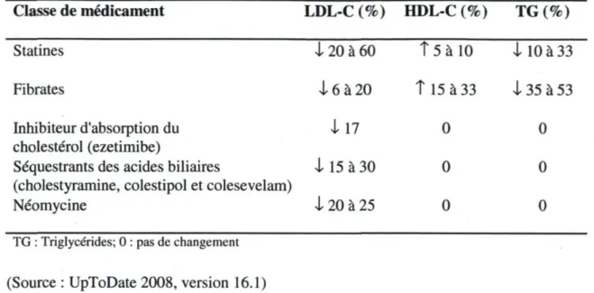 Table 5 : Effets des différents hypolipémiants sur les lipides dans le sang 