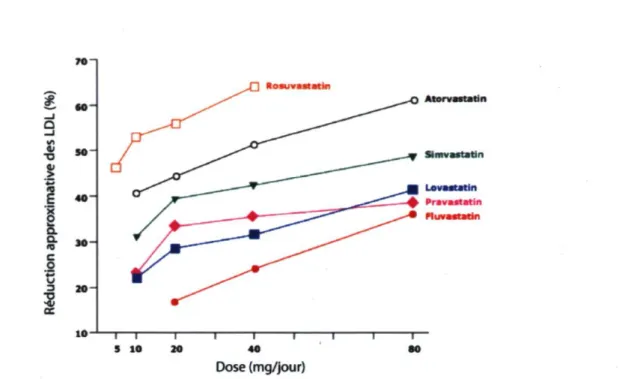 Figure 3: Comparaison de l'efficacité des statines. La résuvastatine est la statine la plus  efficace pour réduire le LDL-C