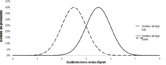 Figure 4 – Distributions de la qualité des biens vendus selon le type des vendeurs lorsqu’il a  de l’incertitude sur la provenance des indices ou de la qualité  
