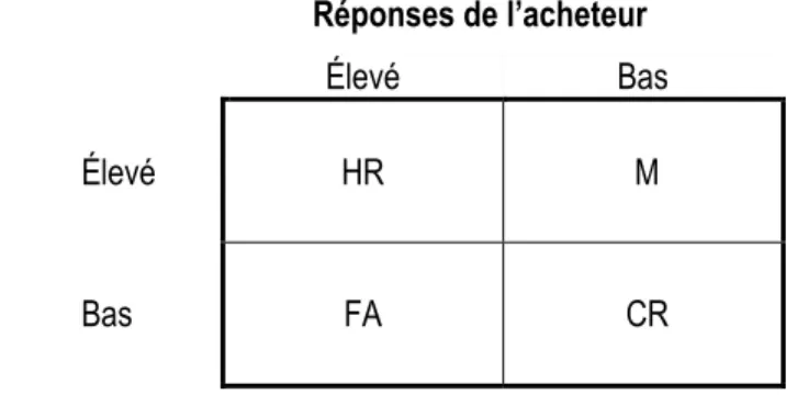 Tableau 3 – Matrice des réponses possibles 