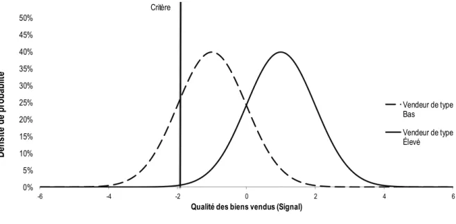 Figure 5 – Critère de décision retenu par l’acheteur dans un système avec deux modalités 