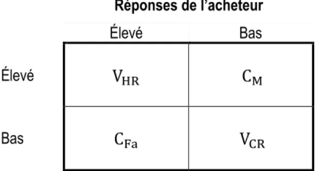 Tableau 4 – Matrice des issues possibles selon la réponse de l’acheteur  Réponses de l’acheteur 