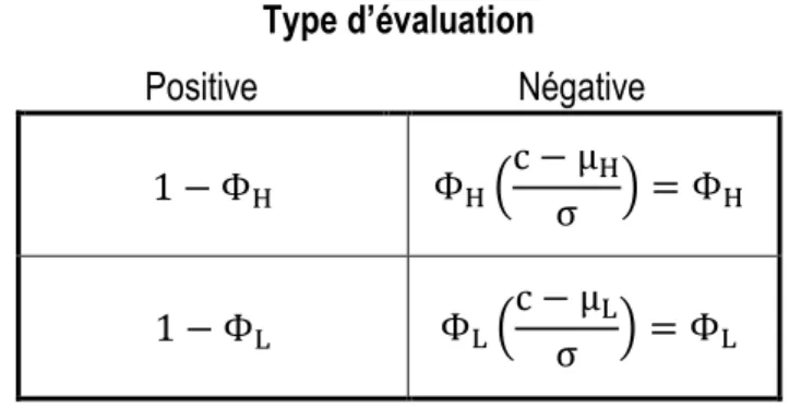 Tableau  6  –  Matrice  des  proportions  d’évaluations  obtenues  selon  le  type  d’évaluation  et  selon le type de vendeurs 