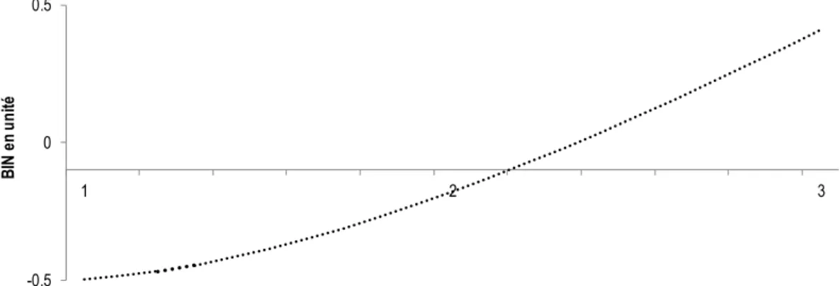 Figure 6 – Impact de la variation des paramètres de désutilité sur la différence d’utilité entre  les systèmes PON et BIN 