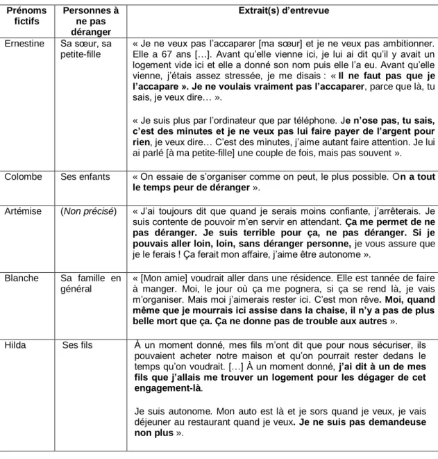 Tableau 3.1 La « peur de déranger » chez les répondantes  Prénoms  fictifs  Personnes à ne pas  déranger  Extrait(s) d’entrevue  Ernestine  Sa sœur, sa  petite-fille 