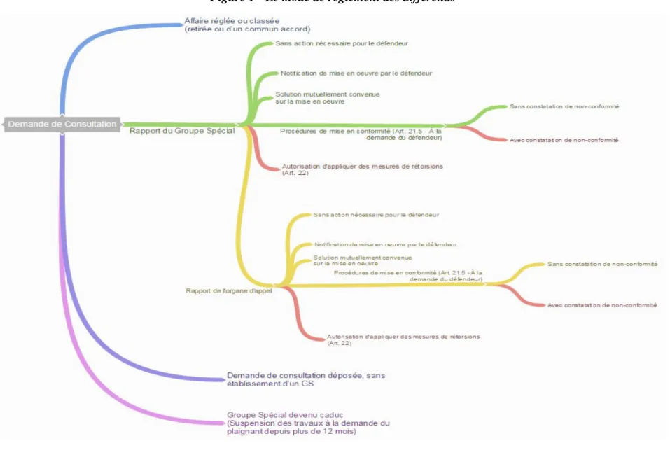 Figure 1 - Le mode de règlement des différends 