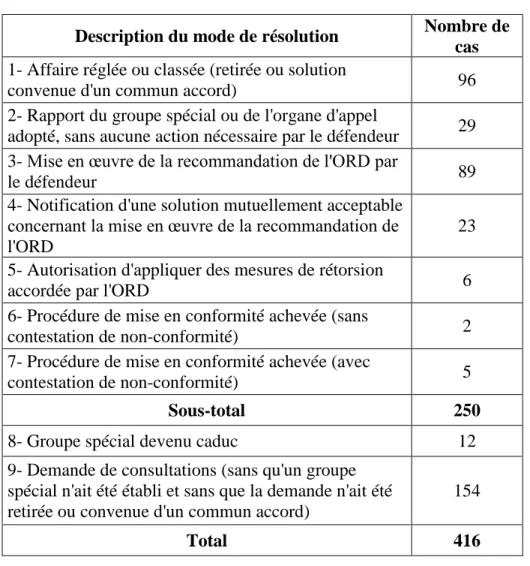 Tableau 1 - Catégories des modes de résolution proposée par l'OMC  Description du mode de résolution  Nombre de 