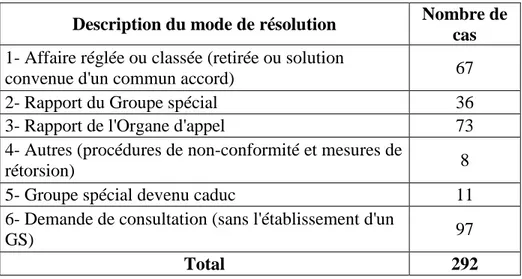 Tableau 2 - Catégories des modes de résolution
