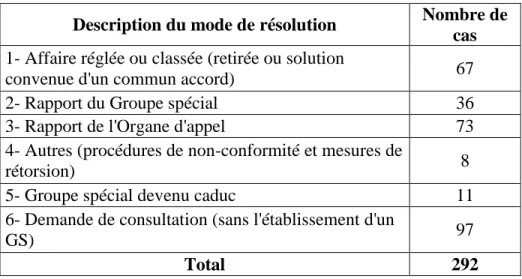 Tableau 2 - Catégories des modes de résolution