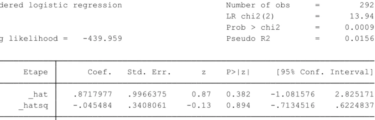 Tableau 6 - Résultats du test de spécification Linktest du modèle 1 de base