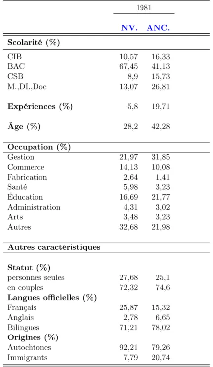 Tableau 2.1 – Statistiques descriptives (personnes du nouveau et de l’ancien système) 1981 NV