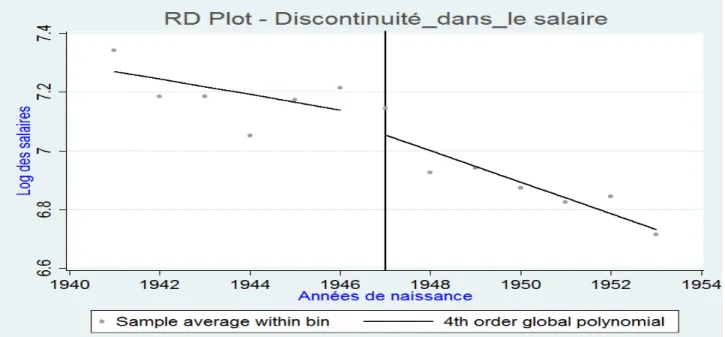 Graphique 3.1 – Graphique de la discontinuité dans le salaire