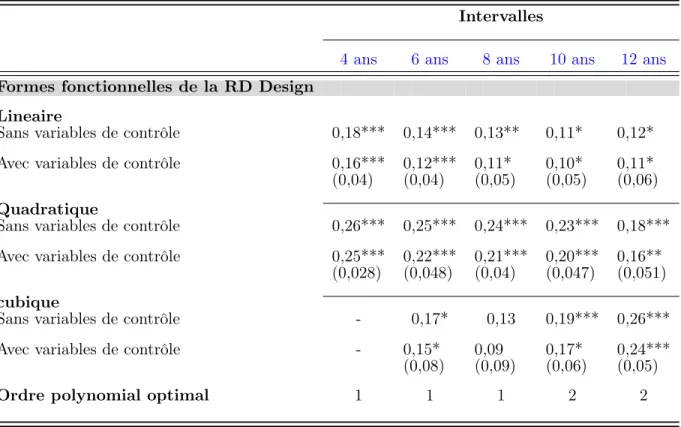 Tableau 4.4 – Résultats de l’estimation du modèle avec inclusion de variables explicatives Intervalles