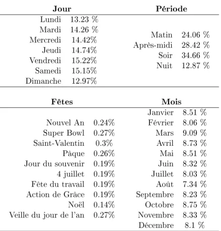 Table 3.2  Distribution des courses selon le temps