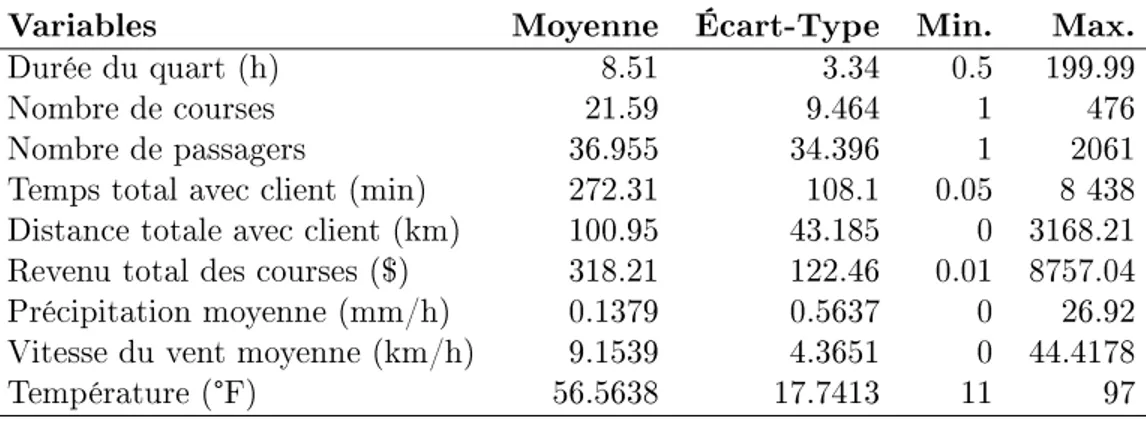 Table 3.3  Description des données sous forme par quart