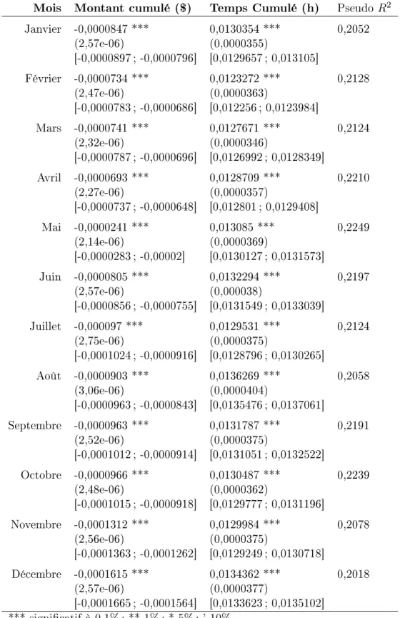 Table 4.8  Eets marginaux moyen d'une estimation probit, par mois, de la probabilité d'arrêter de travailler à la n d'une course