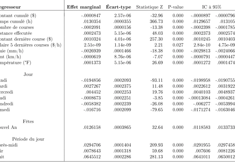 Table .9  Eets marginaux moyen d'une estimation probit de la probabilité d'arrêter de travailler à la n d'une course pour le mois de janvier