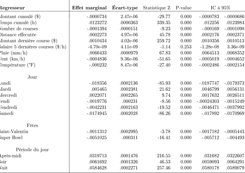 Table .10  Eets marginaux moyen d'une estimation probit de la probabilité d'arrêter de travailler à la n d'une course pour le mois de février