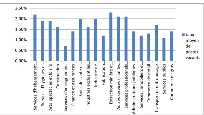 Figure 2 : taux de postes vacants moyen par secteur 