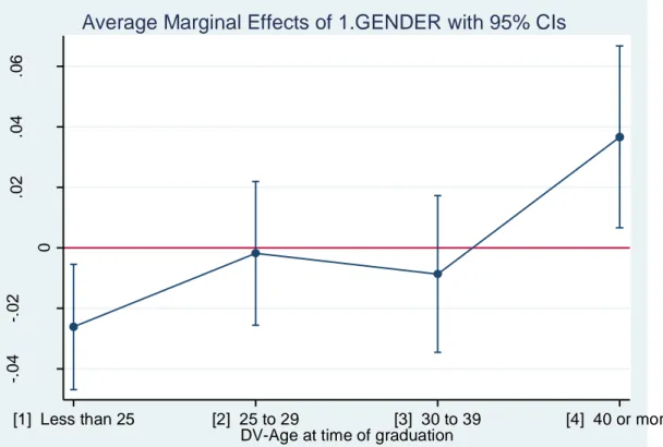 Figure  3A :  Effets  marginaux  du  sexe  suivant  les  groupes  d’âge  par  rapport  au  choix  de  programme pour l’année 2005 