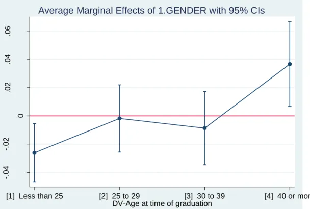 Figure  3A :  Effets  marginaux  du  sexe  suivant  les  groupes  d’âge  par  rapport  au  choix  de  programme pour l’année 2005 