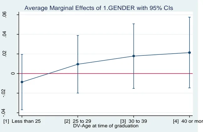 Figure  3B :  Effets  marginaux  du  sexe  suivant  les  groupes  d’âge  par  rapport  au  choix  de  programme pour l’année 2013 