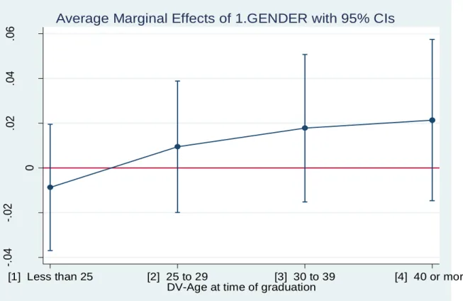 Figure  3B :  Effets  marginaux  du  sexe  suivant  les  groupes  d’âge  par  rapport  au  choix  de  programme pour l’année 2013 