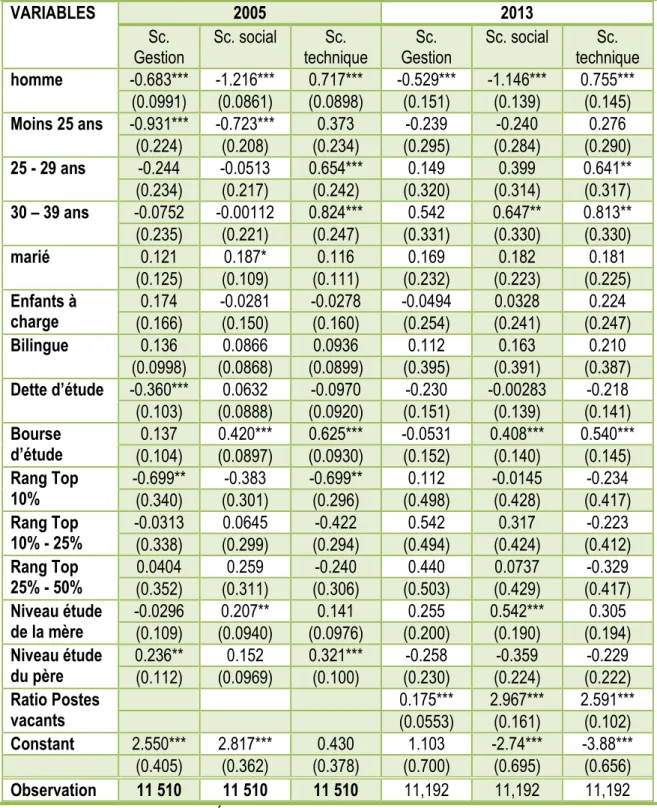 Tableau 5 : estimation du modèle 1 : choix de programmes d’études 