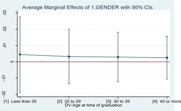 Figure  4A :  Effets  marginaux  du  sexe  suivant  les  groupes  d’âge  par  rapport  au  niveau  d’éducation atteint pour l’année 2005 