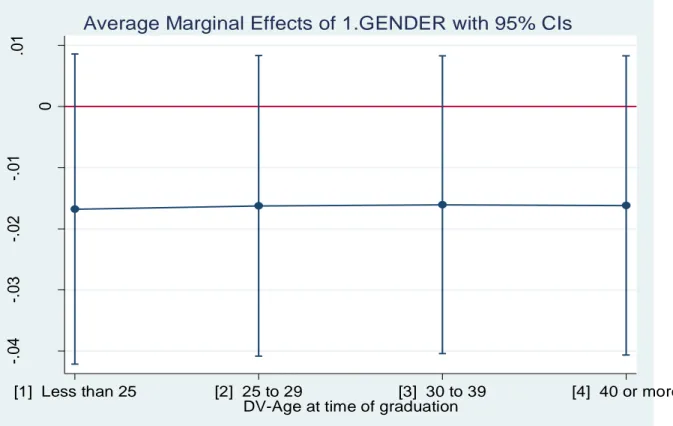 Figure  5A :  Effets  marginaux  du  sexe  suivant  les  groupes  d’âge  par  rapport  au  marché  de  l’emploi pour l’année 2005 