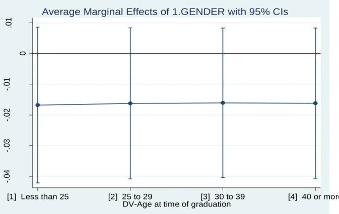 Figure  5A :  Effets  marginaux  du  sexe  suivant  les  groupes  d’âge  par  rapport  au  marché  de  l’emploi pour l’année 2005 