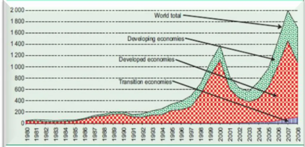 Figure 2: Flux des investissements directs étrangers par types d'économies en millions de  dollars (1980-2008) 