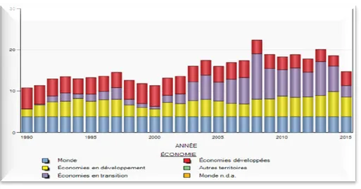 Figure  5:  Flux  des  investissements  directs  étrangers  entrants  et  sortants  entre  1990  et  2015 