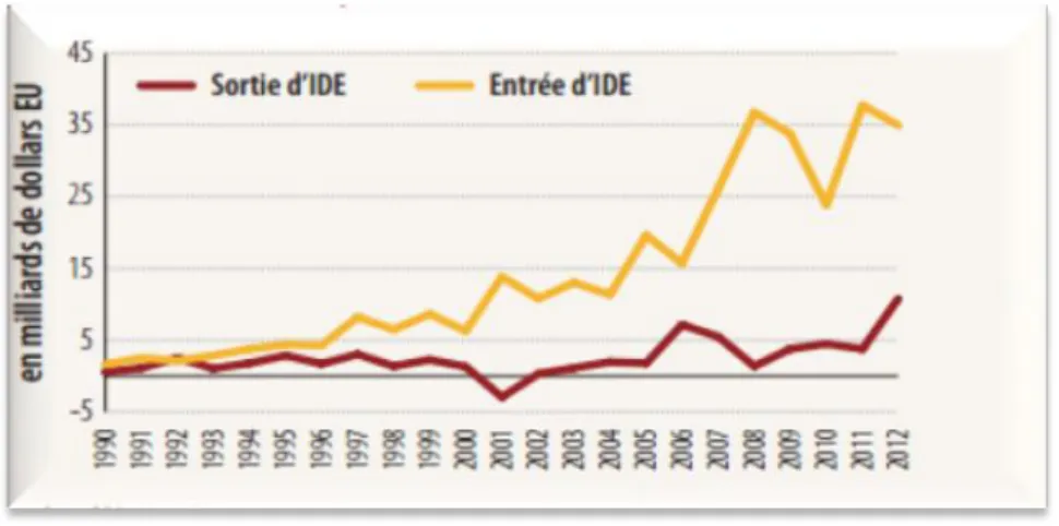 Figure 8:Investissements directs étrangers entrants et sortants en Afrique subsaharienne  entre 1990 et 2012 