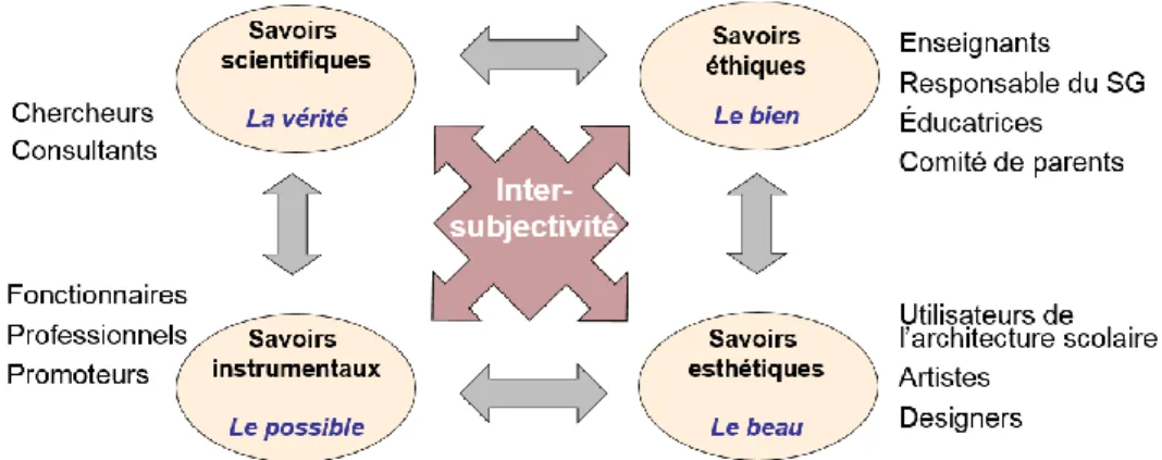 Figure 1: Modèle de production du savoir du GIRBa pour les problèmes complexes  (source: GIRBa ©) 