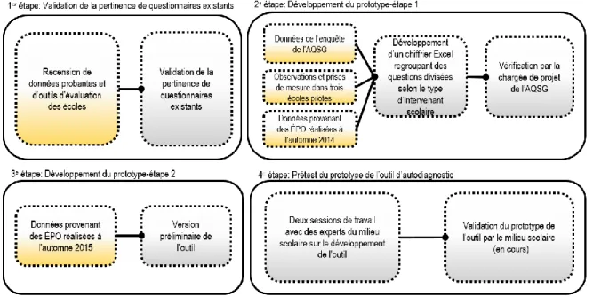 Figure 3: Étapes de développement de l'outil d'autodiagnostic  de la qualité des locaux utilisés  pour les repas 