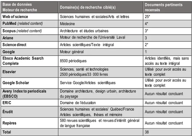Tableau 2: Nombre de documents recensés par base de données et domaine(s) de recherche 