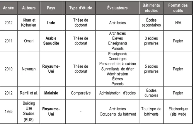 Tableau 4: Descriptifs des outils d’évaluation post-occupationnelle recensés 