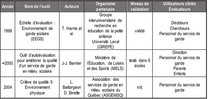Tableau 5: Outils d'évaluation des services de garde en milieu scolaire québécois  